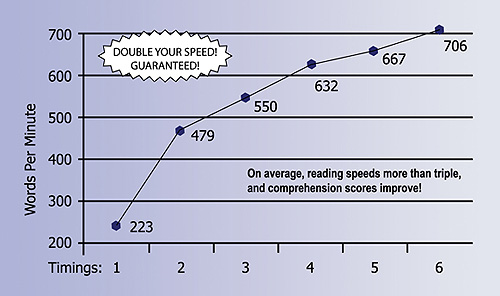 Migration needle once Effective Speed Reading